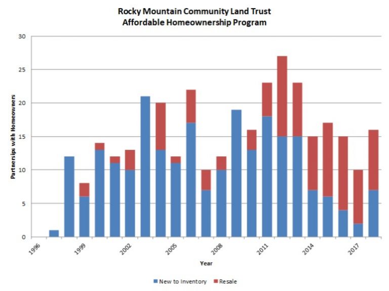 Our Impact Rocky Mountain Land Trust